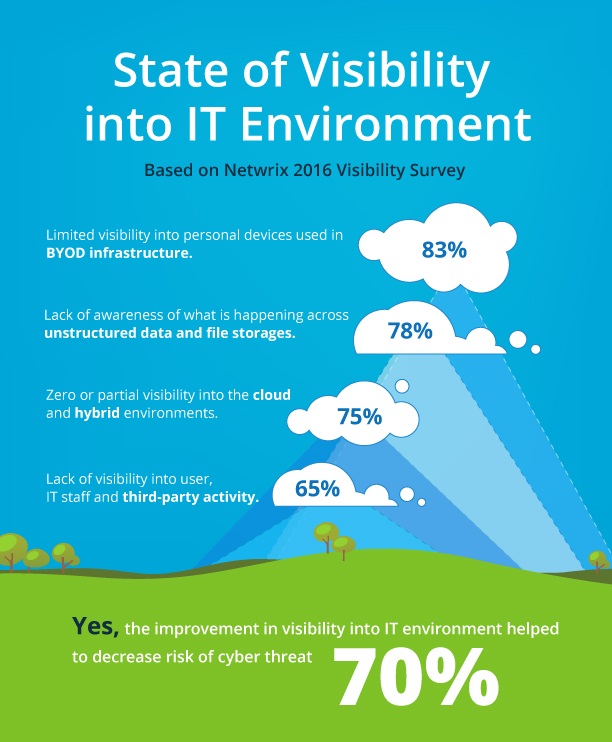 2016-Netwrix-Visibility-Survey-infographic2