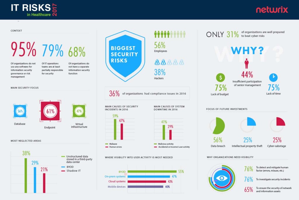 [Infographics] Top Cybersecurity Risks for Healthcare Industry