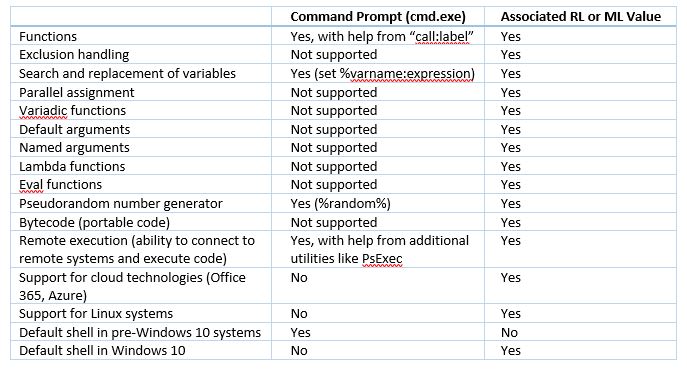 windows powershell vs command prompt