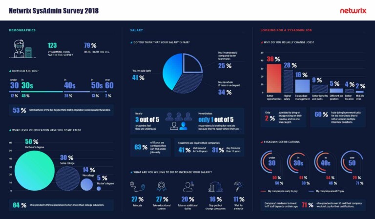 [Infographic] Key Facts About System Administrator Jobs