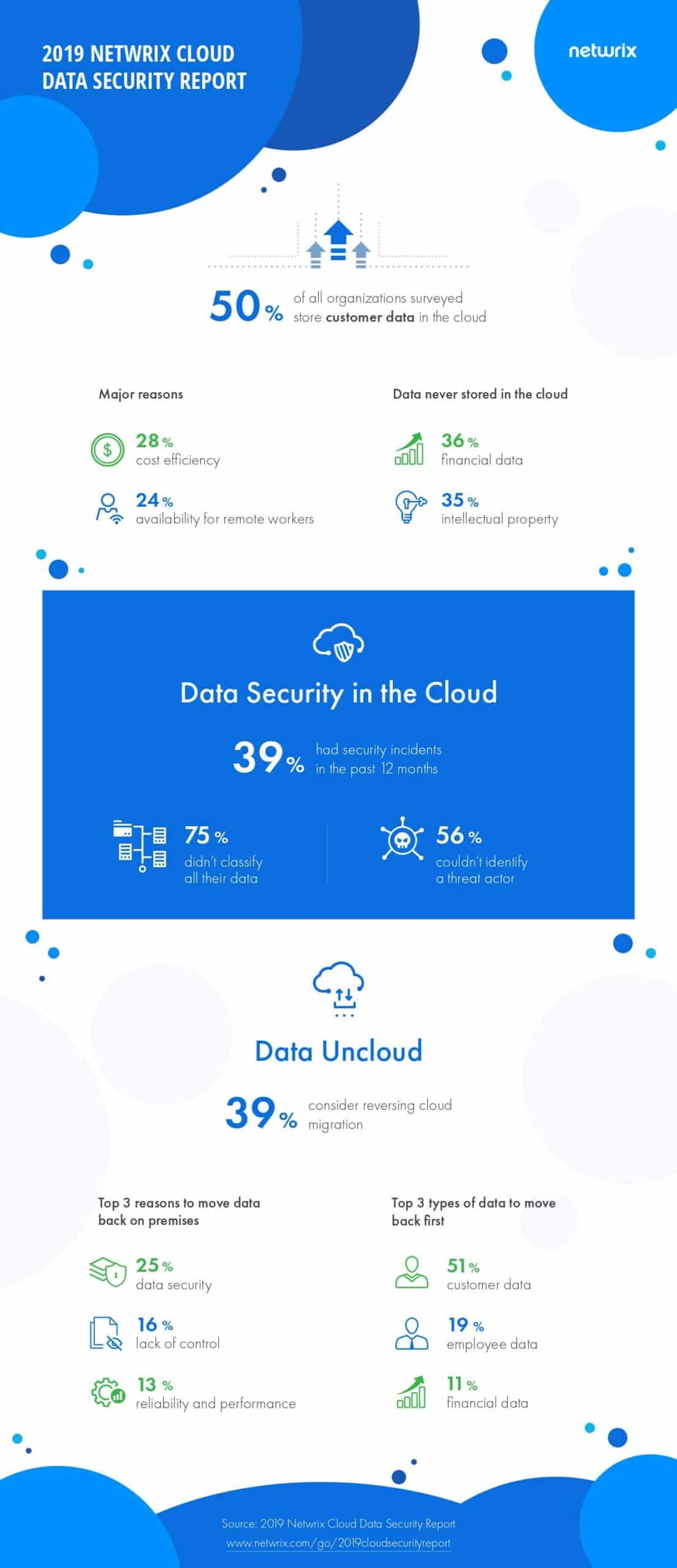 2019 Cloud Data Security Report Highlights