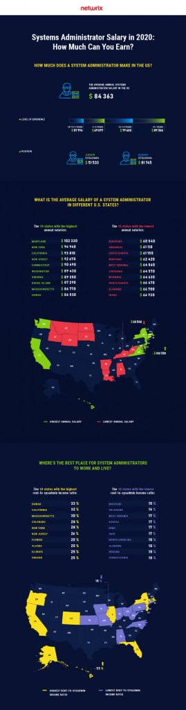 System Administrator Salary How Much Can You Earn   Systems Administrator Salary In 2020 1 269x1024 