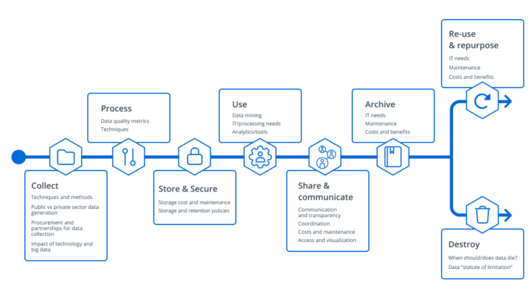 What is Data Lifecycle Management (DLM)?