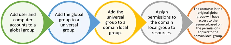 Use Group Nesting to Simplify Access Management.