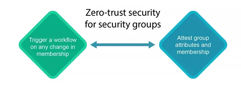 Why Zero Trust Security Matters to Your Organization